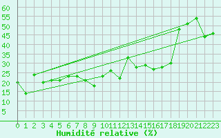 Courbe de l'humidit relative pour Evolene / Villa