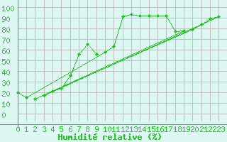 Courbe de l'humidit relative pour Vars - Col de Jaffueil (05)