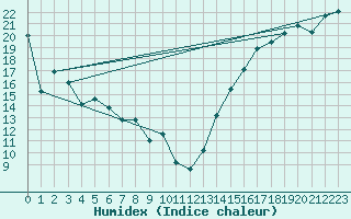 Courbe de l'humidex pour Fort McMurray CS, Alta.