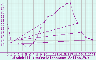 Courbe du refroidissement olien pour Belfort-Dorans (90)