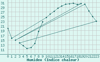 Courbe de l'humidex pour Ble / Mulhouse (68)