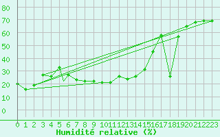 Courbe de l'humidit relative pour Amman Airport