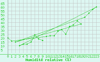 Courbe de l'humidit relative pour Gornergrat