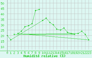 Courbe de l'humidit relative pour Jan (Esp)