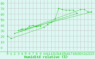Courbe de l'humidit relative pour Orcires - Nivose (05)