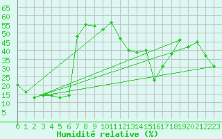Courbe de l'humidit relative pour Antalya-Bolge