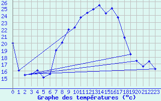 Courbe de tempratures pour Aigle (Sw)