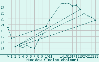 Courbe de l'humidex pour Anvers (Be)