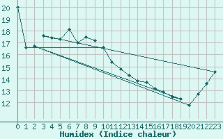 Courbe de l'humidex pour Kobe