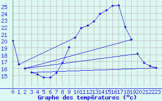 Courbe de tempratures pour Belfort-Dorans (90)