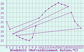 Courbe du refroidissement olien pour Recoubeau (26)