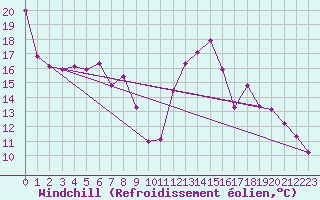 Courbe du refroidissement olien pour Carquefou (44)