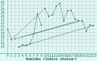 Courbe de l'humidex pour Cartagena