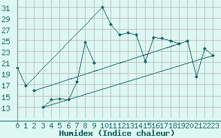 Courbe de l'humidex pour Cartagena