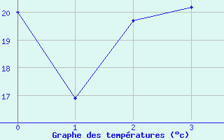 Courbe de tempratures pour Torsvag Fyr