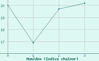 Courbe de l'humidex pour Torsvag Fyr