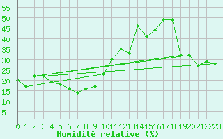 Courbe de l'humidit relative pour Alpinzentrum Rudolfshuette