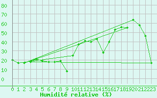 Courbe de l'humidit relative pour Zugspitze