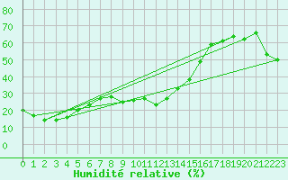Courbe de l'humidit relative pour Arages del Puerto