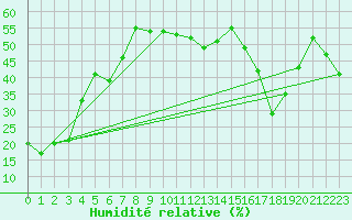 Courbe de l'humidit relative pour Col des Rochilles - Nivose (73)