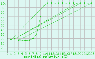 Courbe de l'humidit relative pour Pian Rosa (It)