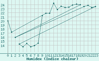 Courbe de l'humidex pour Vannes-Sn (56)