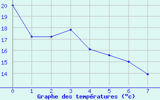 Courbe de tempratures pour Covington / Cincinnati, Cincinnati / Northern Kentucky International Airport