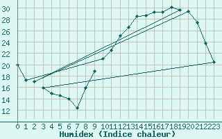 Courbe de l'humidex pour Bergerac (24)