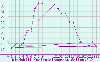 Courbe du refroidissement olien pour Damascus Int. Airport