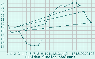 Courbe de l'humidex pour Bannay (18)