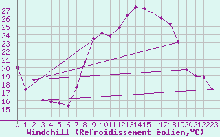 Courbe du refroidissement olien pour Somosierra