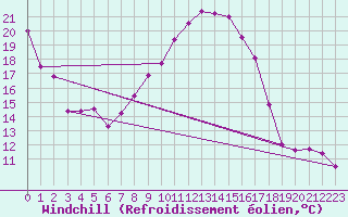 Courbe du refroidissement olien pour Salen-Reutenen