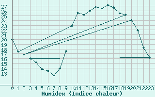 Courbe de l'humidex pour Hestrud (59)