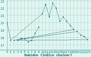 Courbe de l'humidex pour Weinbiet