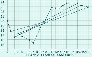 Courbe de l'humidex pour Ernage (Be)