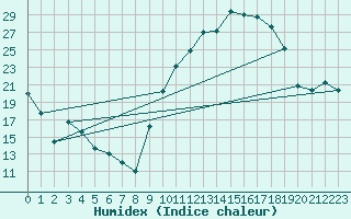 Courbe de l'humidex pour Charleville-Mzires (08)