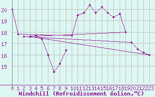 Courbe du refroidissement olien pour Rochefort Saint-Agnant (17)