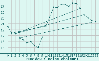 Courbe de l'humidex pour Muret (31)