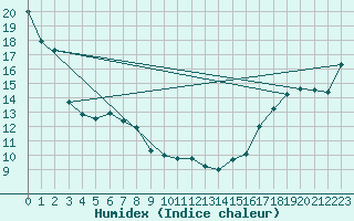 Courbe de l'humidex pour Wrenthan