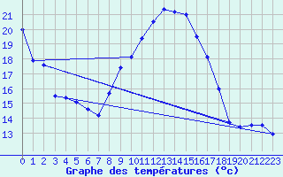 Courbe de tempratures pour Salen-Reutenen