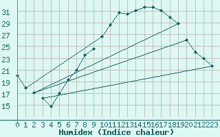 Courbe de l'humidex pour Ble - Binningen (Sw)