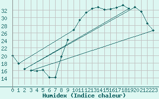 Courbe de l'humidex pour Saunay (37)