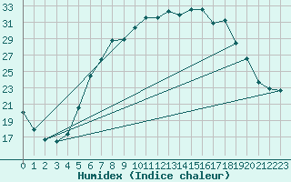 Courbe de l'humidex pour Muehldorf