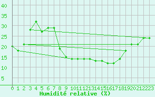 Courbe de l'humidit relative pour Villanueva de Crdoba