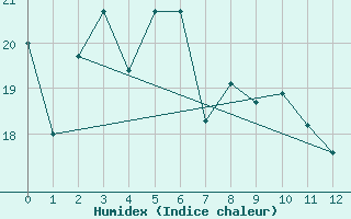 Courbe de l'humidex pour Baengnyeongdo