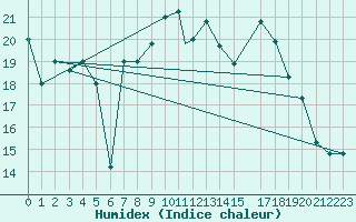 Courbe de l'humidex pour Tiaret