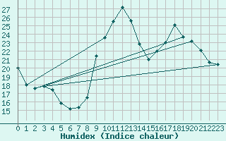Courbe de l'humidex pour Chailles (41)