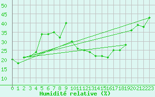 Courbe de l'humidit relative pour Locarno (Sw)