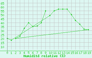 Courbe de l'humidit relative pour Spokane, Spokane International Airport