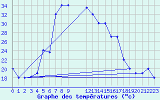 Courbe de tempratures pour Damascus Int. Airport